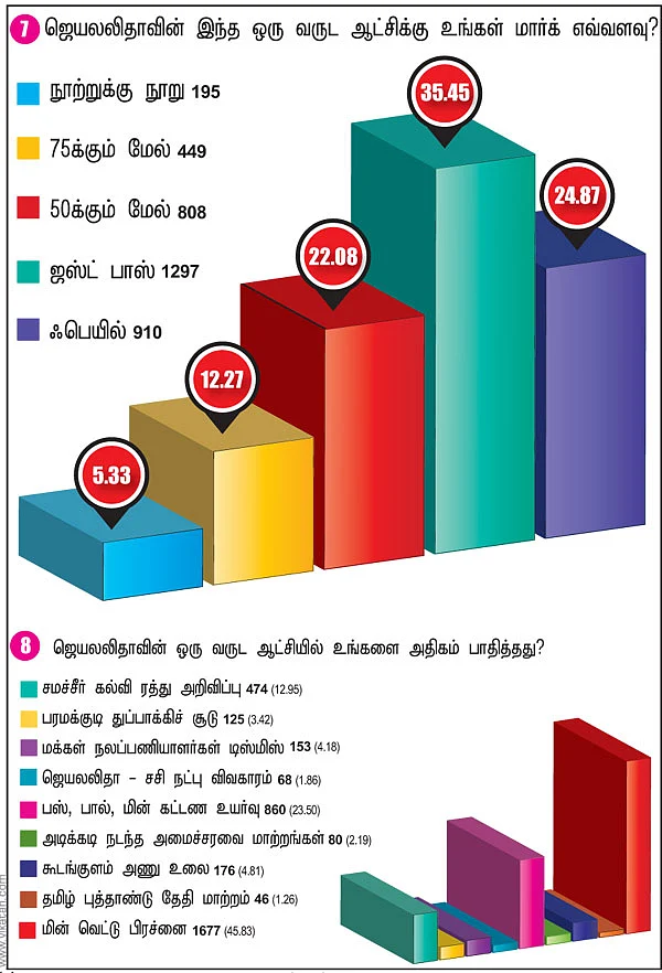 மக்கள் போட்ட மார்க்!