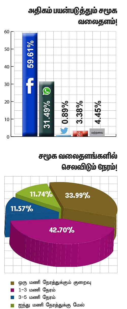 இளைஞர்களிடையே கேட்ஜெட்டுகளின் தாக்கம் !