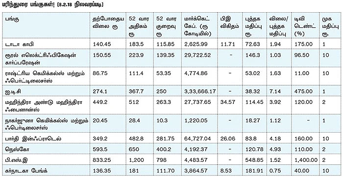 பட்ஜெட் 2018: விவசாயம், கிராமப்புற வளர்ச்சி, மருத்துவம், வங்கி, உள்கட்டமைப்பு, தொழில், சேவை... கவனிக்க வேண்டிய பங்குகள்!