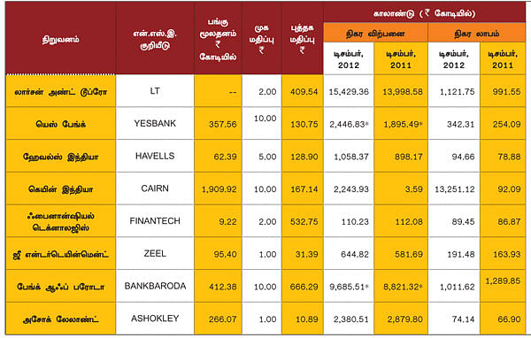 காலாண்டு முடிவுகள் !