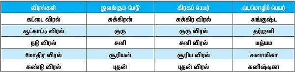 சுக்கிர விரல்!