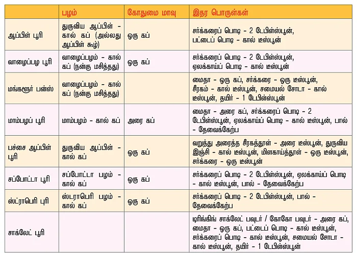 கிச்சன் பேஸிக்ஸ்: சத்துகள் நிறைந்த கீரை/காய்கறி/பழம் பூரி வகைகள்