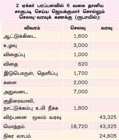 2 ஏக்கர்... 6 வகை பயிர்கள்... ரூ 43 ஆயிரம்...