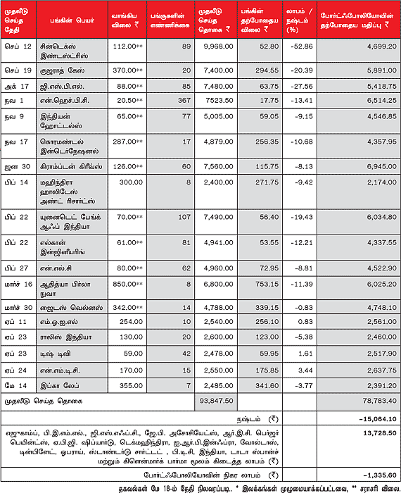 உங்களுக்காக ஒரு ஷேர் போர்ட்ஃபோலியோ!
