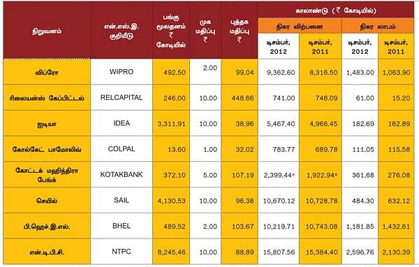 காலாண்டு முடிவுகள் !