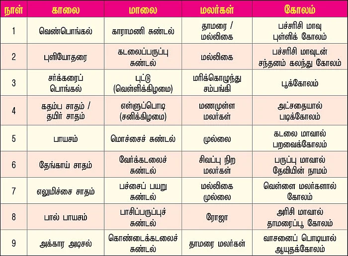 நவராத்திரி பண்டிகையும் பிரசாதங்களும்