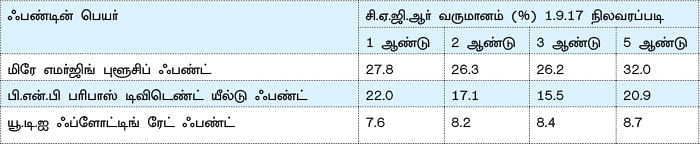 ஃபண்ட் கார்னர் - ஃபண்ட்திட்டங்கள்... 5ஆண்டுகளைவிட 2 ஆண்டுகளில் அதிக வருமானம் கிடைக்குமா?