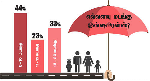 ட்விட்டர் சர்வே - இன்ஷூரன்ஸ் கவரேஜ் எவ்வளவு இருக்க வேண்டும்?