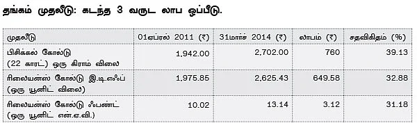 தங்கம்... இன்னும் விலை ஏறுமா?