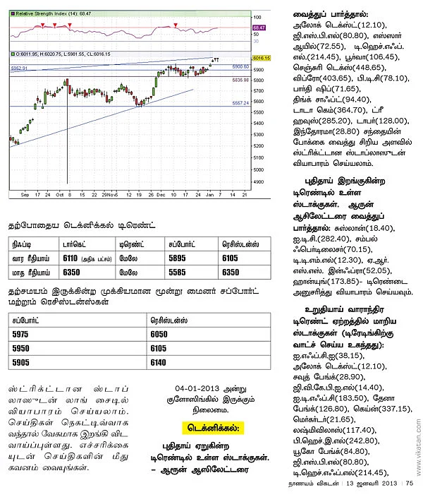 நிஃப்டி டெக்னிக்கல் பார்வை