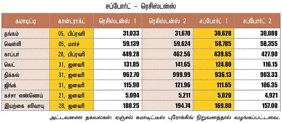 கமாடிட்டி! (மெட்டல் - ஆயில்)