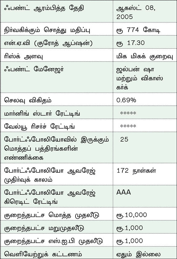 ஃபண்ட் டேட்டா! - 24 - எல் & டி மணி மார்க்கெட் ஃபண்ட்... வங்கிக் கணக்கில் தூங்கும் பணத்தை கொஞ்சம் வளர்க்கலாம்!