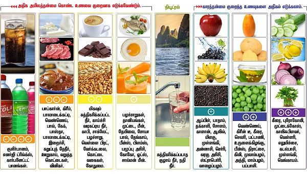 அமிலம் / காரம் ஃபுட் சார்ட்