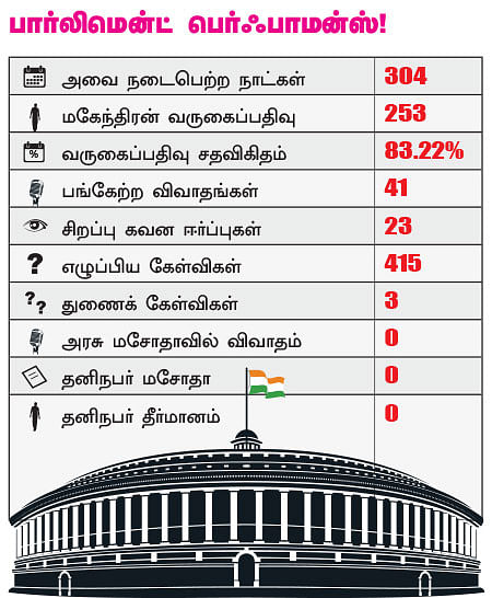 என்ன செய்தார் எம்.பி? - மகேந்திரன் (பொள்ளாச்சி)