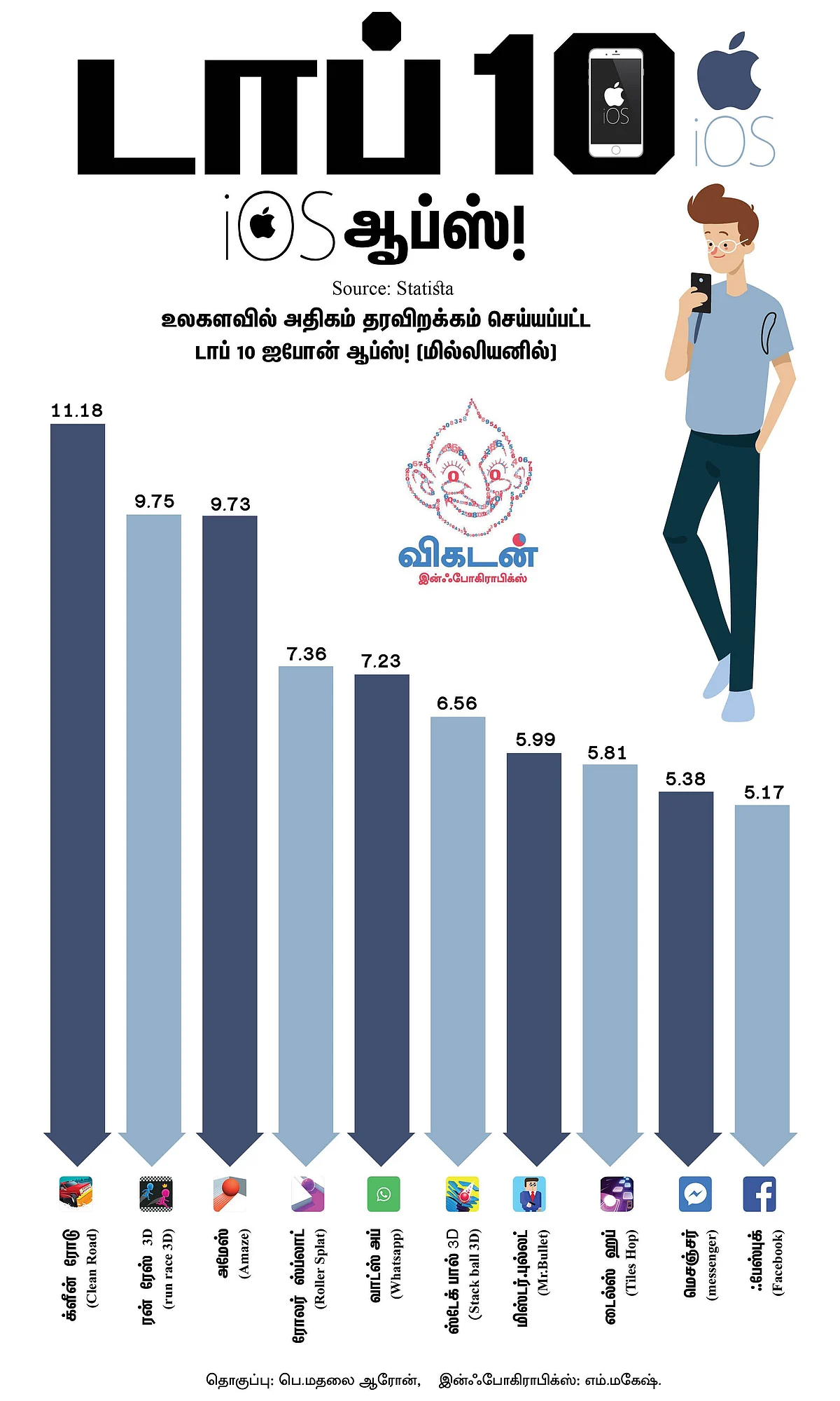 நம்புங்க... இவையெல்லாம் அதிகம் டவுன்லோடு செய்யப்பட்ட ஆப்ஸ்! #VikatanInfographics
