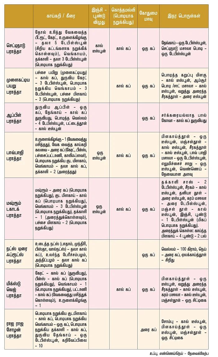 ஸ்பெஷல் பராத்தாக்கள்