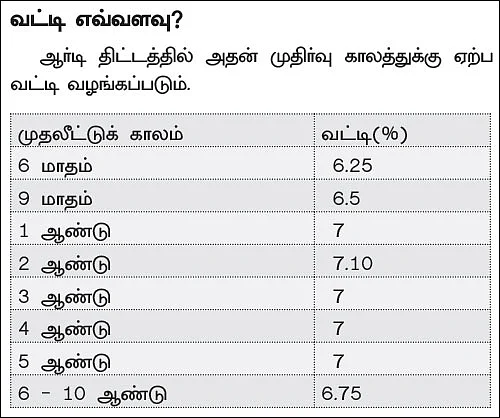 மணி மேனேஜ்மென்ட்! - 5 - வங்கி தொடர் சேமிப்புத் திட்டம்!