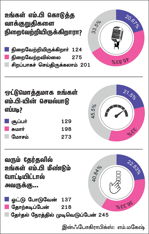 என்ன செய்தார் எம்.பி? -ஜெயவர்தன் (தென் சென்னை)