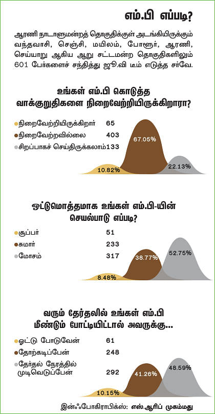 என்ன செய்தார் எம்.பி? - சேவல் வெ.ஏழுமலை (ஆரணி)