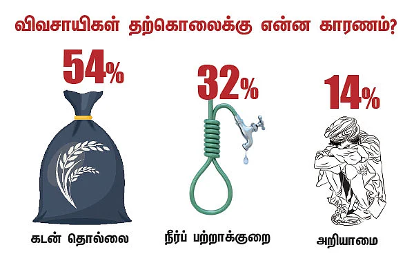 ட்விட்டர் சர்வே: விவசாயிகள் தற்கொலைக்கு என்ன காரணம்?