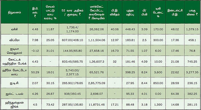காலாண்டு முடிவுகள்... சொல்வது என்ன?