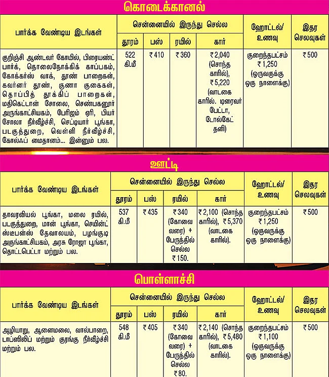 பட்ஜெட் டூர்... உங்களுக்கேத்த ஊர்!
