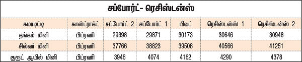 கமாடிட்டி டிரேடிங்! - மெட்டல் & ஆயில்