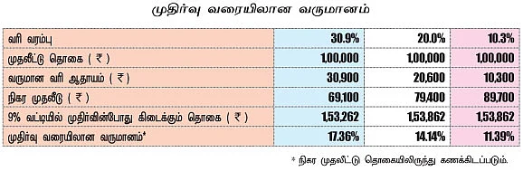 வரிச் சேமிப்பு ஃபிக்ஸட் டெபாசிட்: 17% வருமானம் சாத்தியமா?
