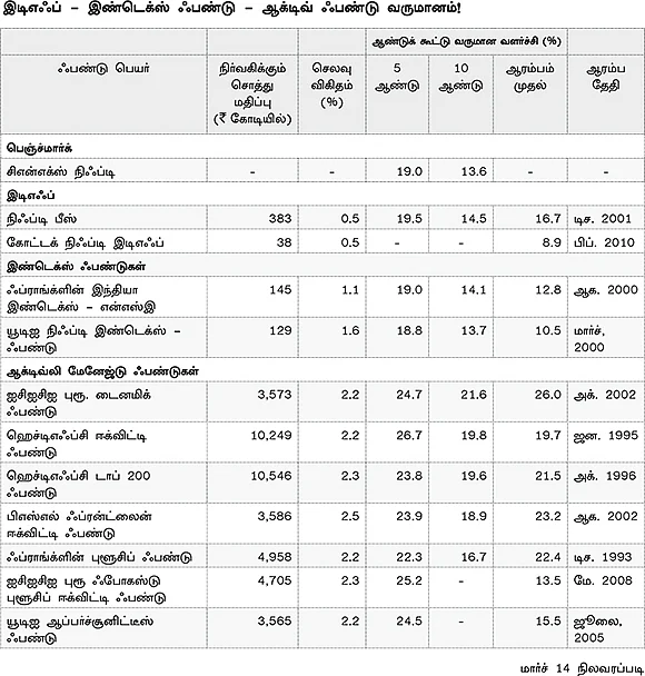 இ.டி.எஃப் VS ஆக்டிவ் ஃபண்டுகள் - எது பெஸ்ட்?