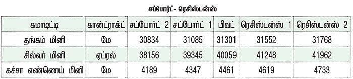 கமாடிட்டி டிரேடிங்! - மெட்டல் & ஆயில்