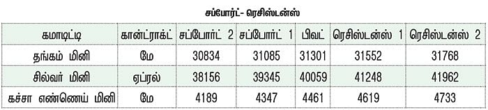 கமாடிட்டி டிரேடிங்! - மெட்டல் & ஆயில்