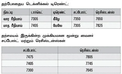 நிஃப்டி டெக்னிக்கல் பார்வை: திடீர் கரெக்ஷன் வந்துபோகலாம்!