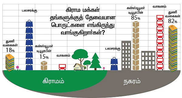 வாடிக்கையாளர் விருப்பம்...அண்ணாச்சி கடைகளா? ஆன்லைன் கடைகளா?