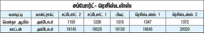 கமாடிட்டி டிரேடிங்! - அக்ரி கமாடிட்டி