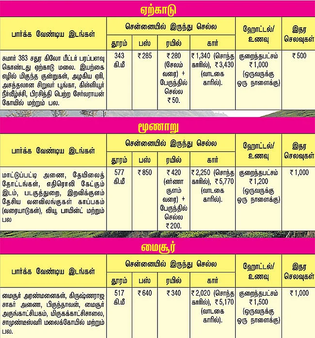 பட்ஜெட் டூர்... உங்களுக்கேத்த ஊர்!