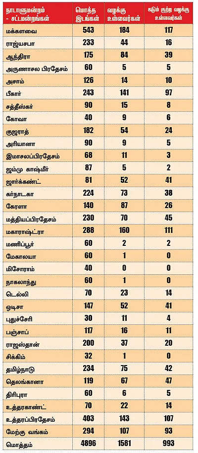 தேர்தலில் கிரிமினல் மயம்... மலருமா ஜனநாயகம்?! - கிரிமினல் அரசியல்வாதிகளுக்கு நிரந்தரத் தடை