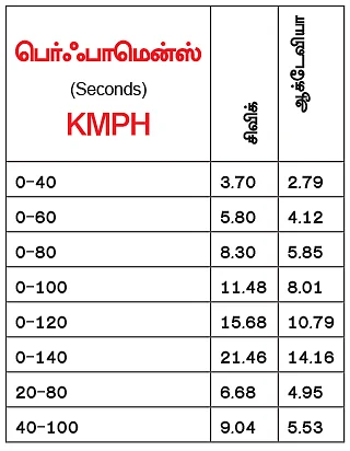 ப்ரீமியம் பருந்துகள்... ஹைவேஸில் பறக்க எது பெஸ்ட்?