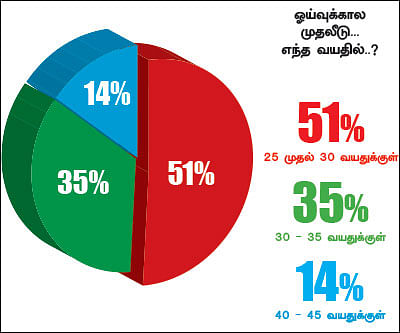 ட்விட்டர் சர்வே - ஓய்வுக்கால முதலீட்டை எப்போது ஆரம்பிக்க வேண்டும்?