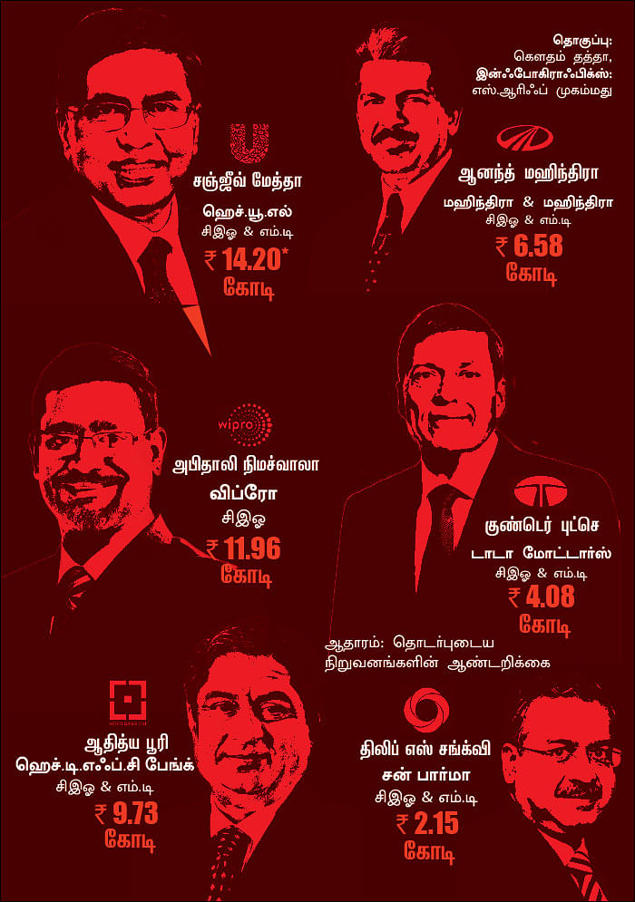 தெரிந்த நிறுவனம்... தெரியாத சிஇஓ சம்பளம்!