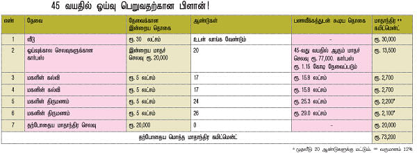 ஓய்வு @ 45