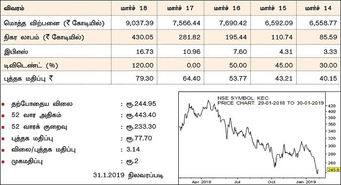 கம்பெனி டிராக்கிங்: கே.இ.சி இன்டர்நேஷனல்! (NSE SYMBOL: KEC)