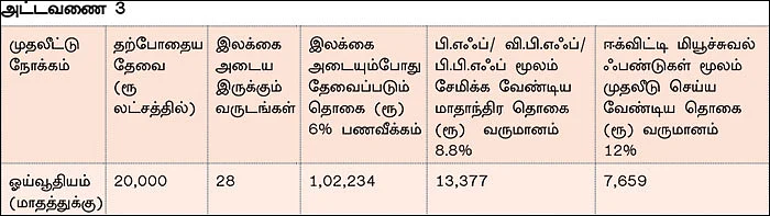 நிம்மதியான ஓய்வு காலத்துக்கு பி.எஃப்.பணம் மட்டும் போதுமா?
