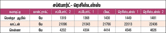 கமாடிட்டி டிரேடிங்! - அக்ரி கமாடிட்டி
