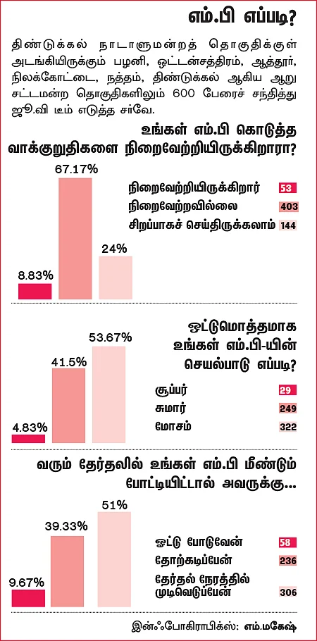 என்ன செய்தார் எம்.பி? - உதயகுமார் (திண்டுக்கல்)