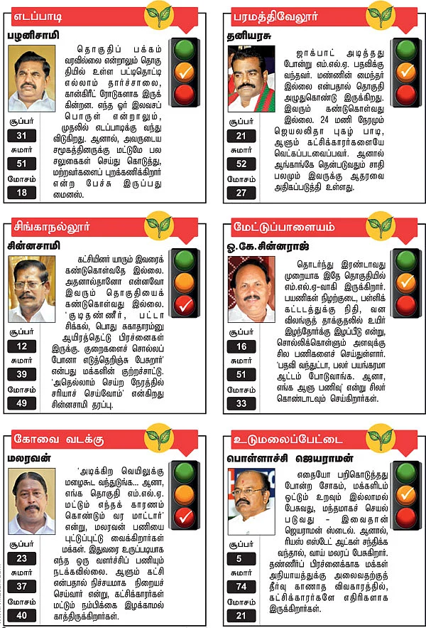 எடப்பாடி, பரமத்திவேலூர், சிங்காநல்லூர், மேட்டுப்பாளையம், கோவை வடக்கு, உடுமலைப்பேட்டை