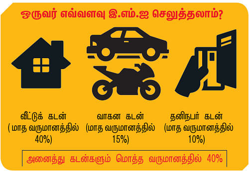 இ.எம்.ஐ -யில் நிம்மதி கிடைக்குமா?