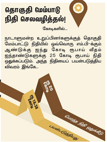 என்ன செய்தார் எம்.பி? - சேவல் வெ.ஏழுமலை (ஆரணி)