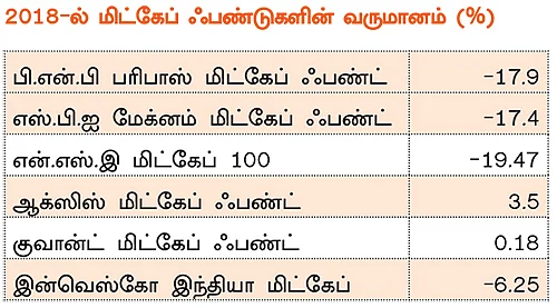 மியூச்சுவல் ஃபண்ட்... 2019 எப்படி இருக்கும்?