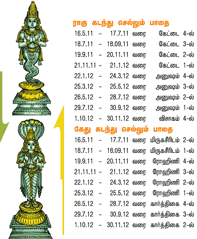 ராகு - கேது பெயர்ச்சி பொதுப் பலன்கள்