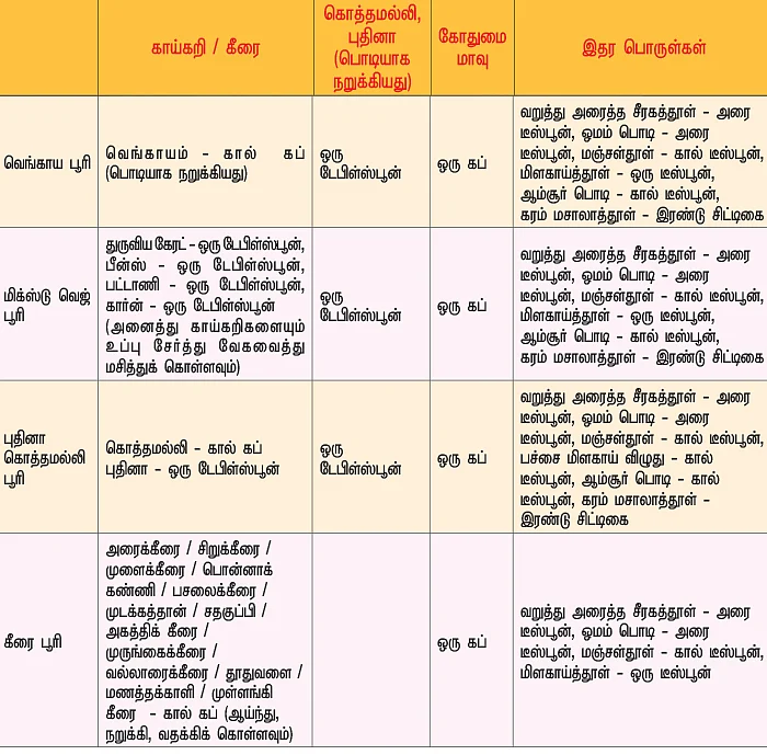 கிச்சன் பேஸிக்ஸ்: சத்துகள் நிறைந்த கீரை/காய்கறி/பழம் பூரி வகைகள்
